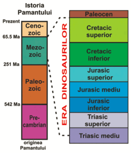 Pe scara geocronologică, dinozaurii pitici au trăit în Cretacicul superior (sau târziu), acum 70-67 de milioane de ani (Ma)